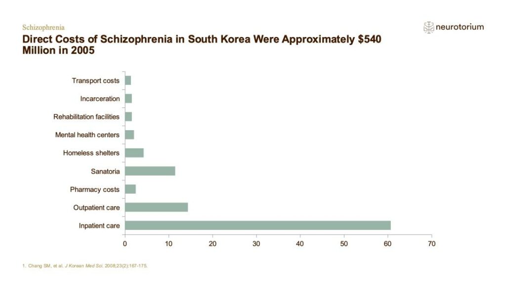 Direct Costs of Schizophrenia in South Korea Were Approximately $540 Million in 2005